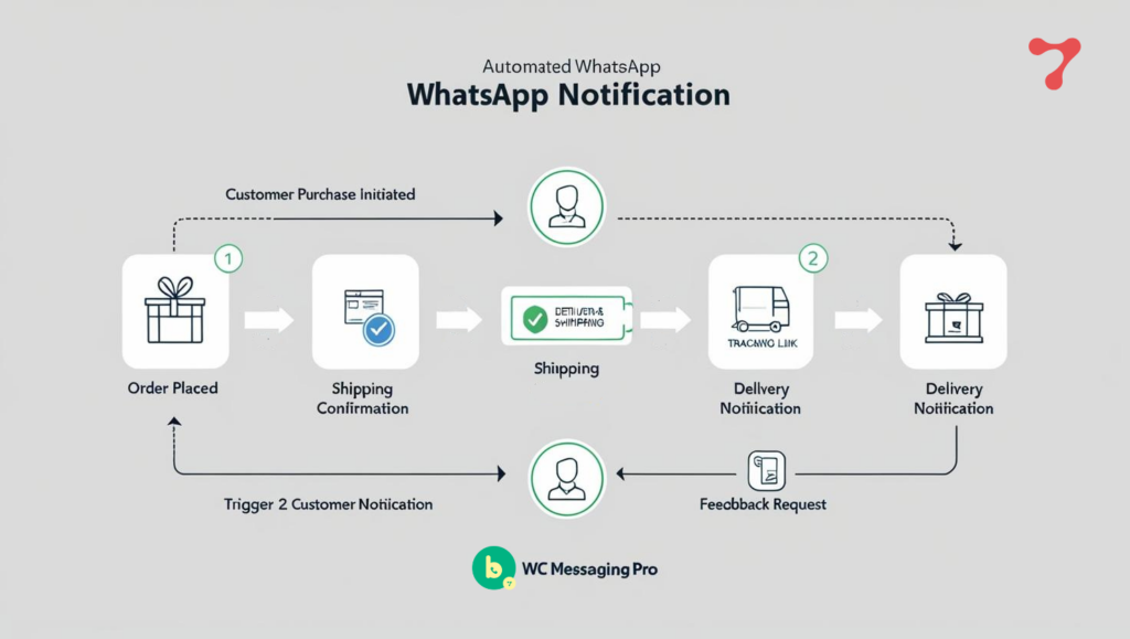 WooCommerce Order Notifications